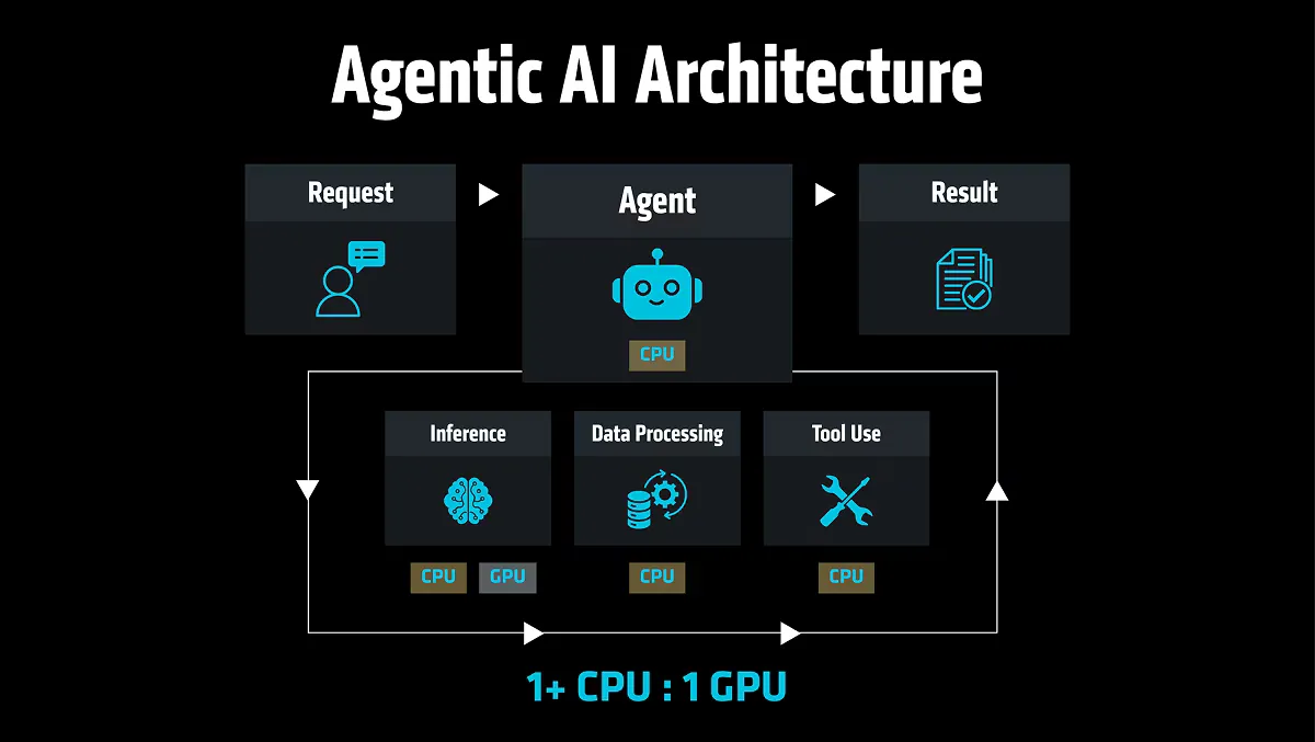 AMD zmienia narrację: w erze agentów AI to CPU wraca na piedestał 10 4792200 agentic ai architecture wynik
