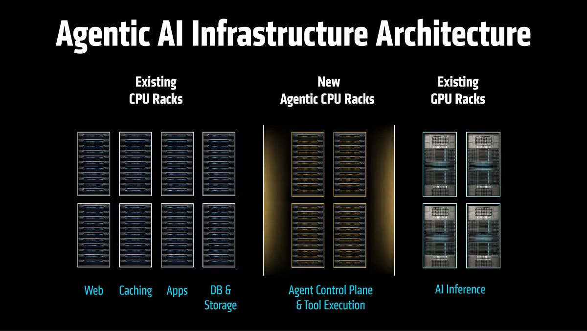 AMD zmienia narrację: w erze agentów AI to CPU wraca na piedestał 11 4792200 agentic ai infrastructure wynik