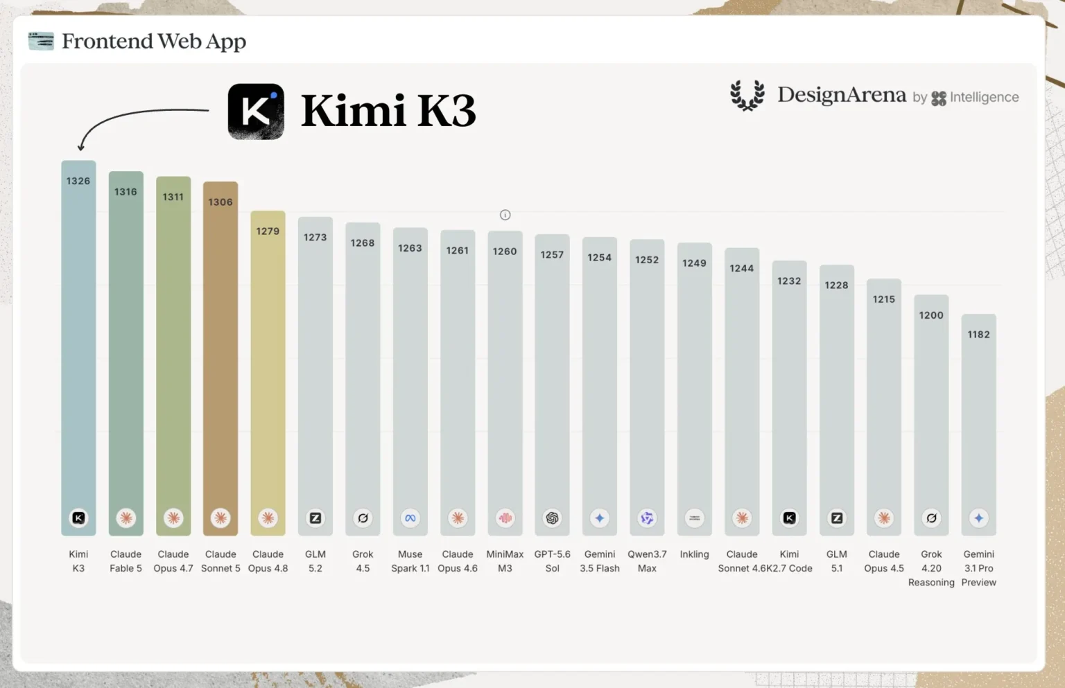 Kimi K3 od Moonshot AI: 2,8 biliona parametrów i zarzuty Białego Domu o destylację Claude Fable 5