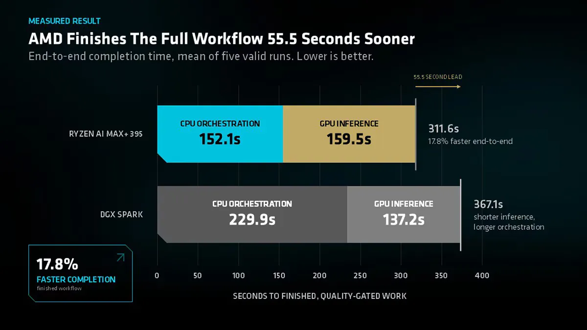 AMD Ryzen AI Halo o 15 procent szybszy od NVIDIA DGX Spark w zadaniu agentowym. Zdecydował procesor, nie układ graficzny