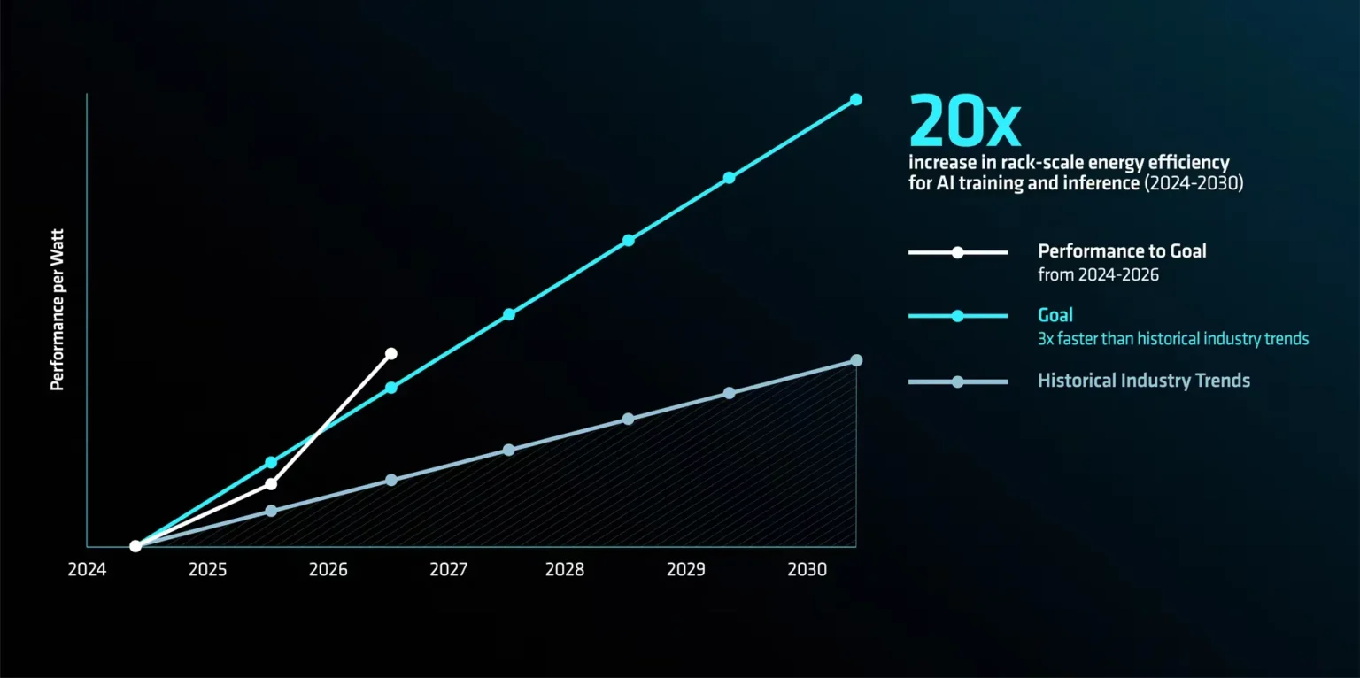 AMD przed harmonogramem: 4-krotny wzrost efektywności energetycznej systemów AI i cel 20x do 2030 roku