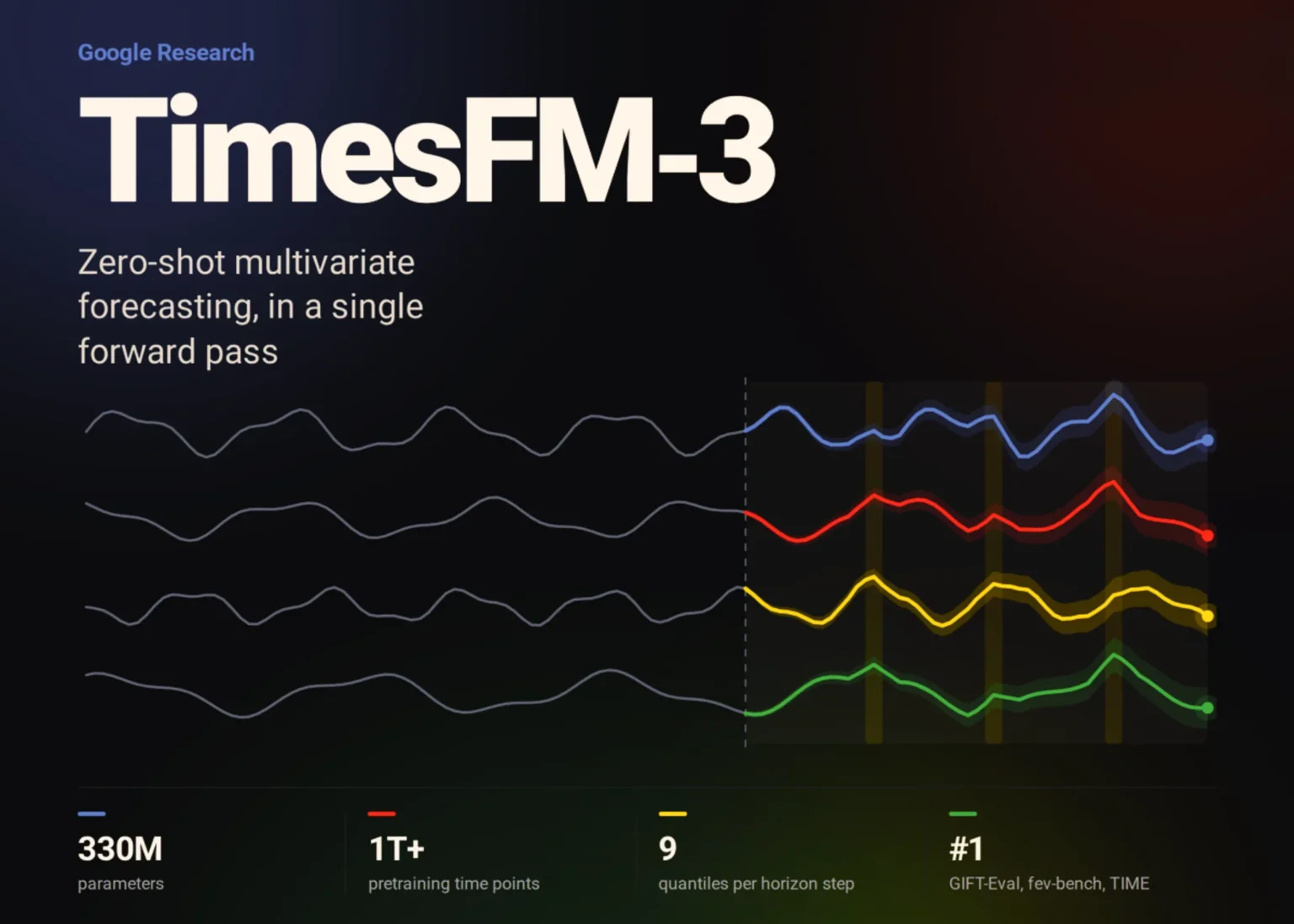 Google udostępnił TimesFM-3. Model prognozuje sprzedaż na podstawie promocji i pogody, ale jego wagi mają licencję niekomercyjną