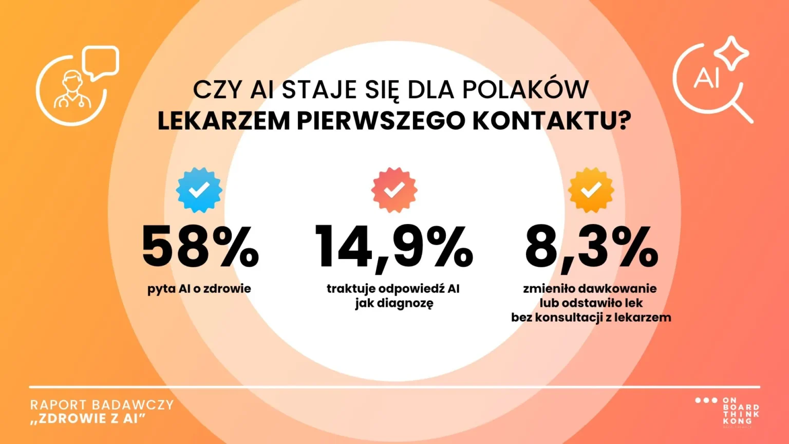 Raport OBTK „Zdrowie z AI”: 57,6 proc. Polaków pytało chatboty o zdrowie, co dwunasty użytkownik sam zmienił dawkowanie leku